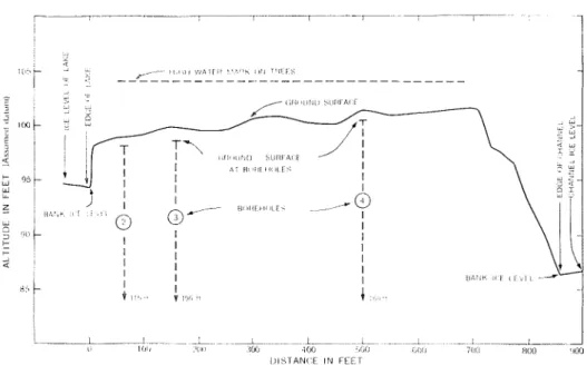 Fig.  7.  Ground  profile  between  lake  and  channel. 