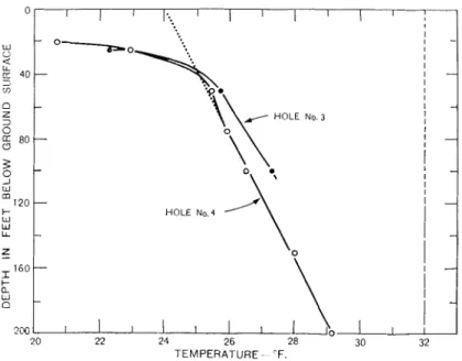 Fig.  8.  Ground  t e m p e r a t u r e s ,   boreholes  Nos.  3  and  4  (May  1961)