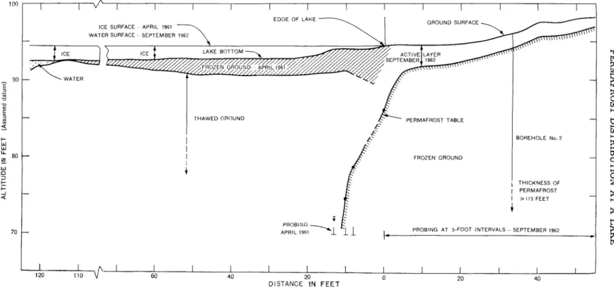 Fig.  9.  Profile  of  permafrost  table  a t  edge  of  lake. 