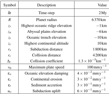 Table 3: Overview of the main parameters for our synthetic planet generation algorithm; the values reported in the table were used for generating the examples showed throughout the article.