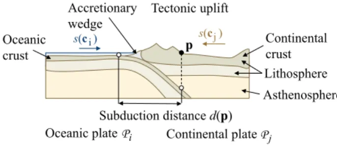 Figure 5: Oceanic-continental subduction: the oceanic plate P i plunges down and the crust of the continental plate P j folds and deforms in a global uplift.