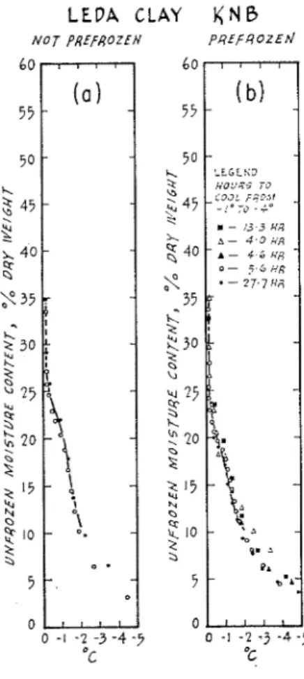 Fig.  5.  The  unfrozen  water  content  during  freezing  35 