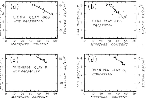 Fig. 6.  Suction-moisture  content  curves  for  soils investigated  calorimetrically:  For  the  soils  previously  frozen, the  following symbols are  used in this Figure  and Fig