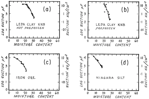 Fig.  7.  Suction-moisture-content  curves for  soils investigated calorimetrically (symbols  as in  Fig