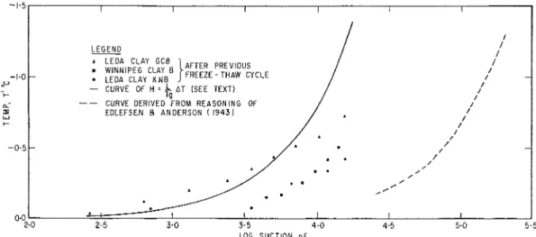 Fig. 9.  Relationship for soils investigated between suction for a given moisture content, at room  temperature, and temperature (after correction for dissolved salts) at which a similar amount  of  unfrozen water occurs in the freezing soil