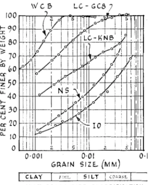 Fig. 1 .   Grain  size  composition  and  other  charac-  teristics  of  soils investigated: 