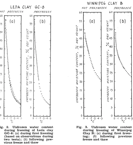 Fig.  2.  Unfi-ozen  water  content  during  fi-eezing  of  Leda  clay  G C 4 :   (a)  during first  fi-eezing  (based on observations  during  two  tests);  ( b )  following  pre-  vious freeze and thaw 