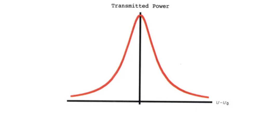 Figure  2-2:  Transmitted  intensity,  or  power,  as  a  function  of  frequency  detuning, v  - vo,  for  a  Fabry-Perot  cavity.