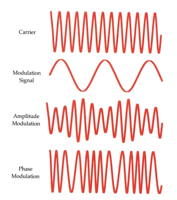 Figure 3-1:  A  modulation signal  can  be encoded  in  a carrier  using  amplitude  or phase modulation.