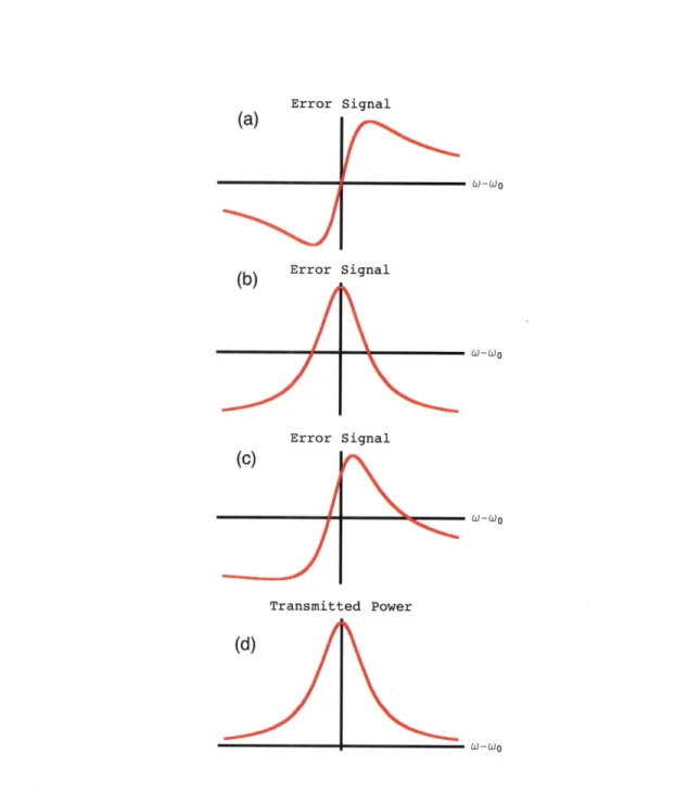 Figure  4-1:  Error  signal  as  a  function  of  detuning  from  resonance  for  PDH  locking using  phase-modulated  light  (a),  amplitude-modulated  light  (b),  and  equal  amounts of  amplitude-  and  phase-modulated  light  (c)