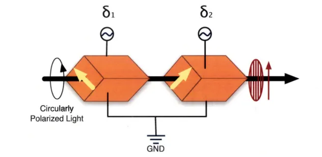 Figure  5-1:  Schematic  of the  UTM.  The two  LN crystals  are  placed in series,  mounted with modulation  axes,  indicated  by  yellow  arrows,  at 900  with respect  to one  another.