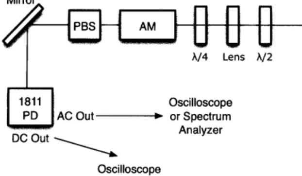 Figure  6-1  shows  the  setup  for  the characterization  of the New  Focus  4104  amplitude modulator  before  and  after  modification.