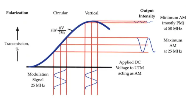 Figure  6-2:  The  amount  of  amplitude  modulation  is  maximized  with  incident  cir- cir-cularly  polarized  light  or  with  vertically  polarized  light  incident  and  a  DC  (direct current)  voltage  such  that  the transmission  percentage  is  