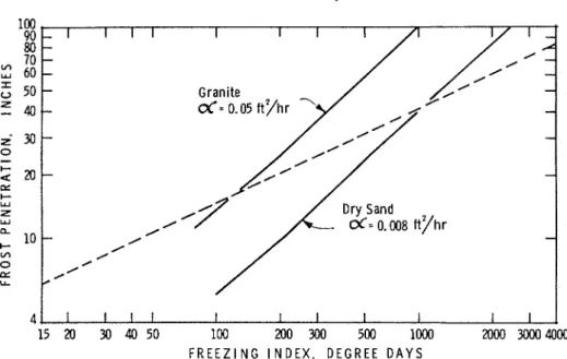 FIGURE  5 .   Con~parison of  the  theoretical  depth  of  the  32&#34;  F.  isotherm  for  solid  granite  and  dry sand with  the design  curve 