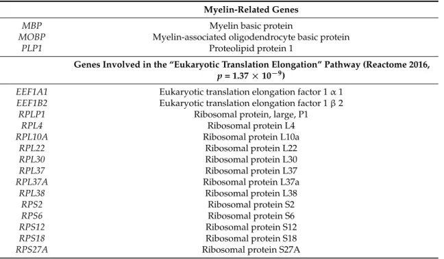 Table 3. List of functionally-relevant genes that co-express with NDRG1 in spinal cord periplaque areas.