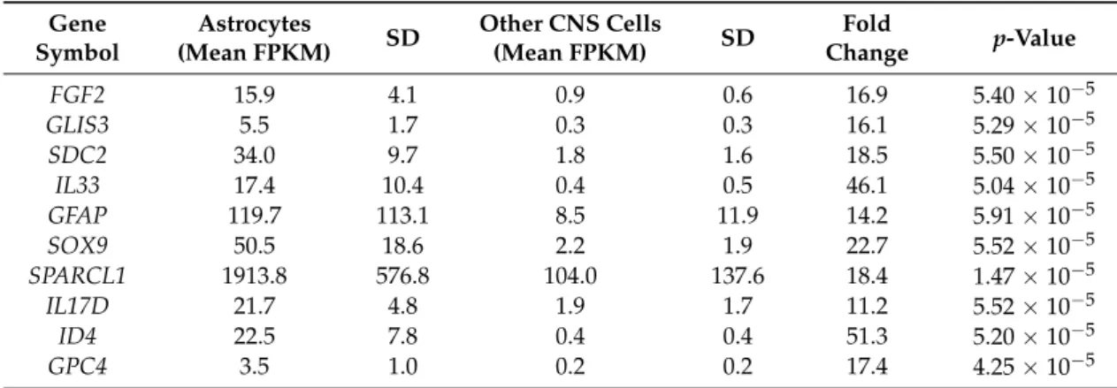Figure 7. Identification of candidate soluble factors that putatively repress NDRG1 expression