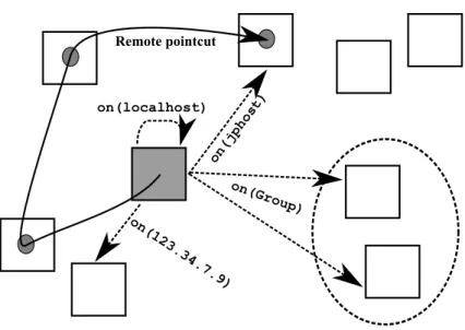 Figure 5.1: Remote pointcuts and advice