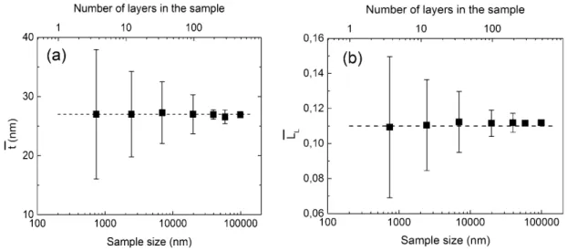 Figure 1.4: Mean values for the PS layer thickness t (a) and volume fraction L L (b) varying with sample size.