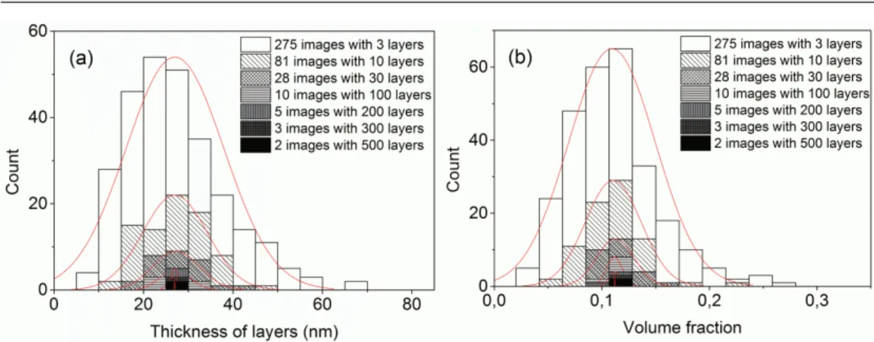 Figure 1.5: Distribution of statistical population as a function of (a) thickness of layers and (b) volume fraction