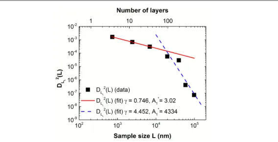 Figure 1.8: Variance D 2 L L (L) of the volume fraction of PS depending on sample size L , computed from image analysis.