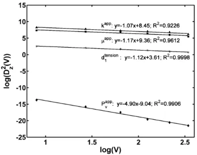 Figure 1.12: Variance for the elastic and viscoplastic properties depending on the volume of simulation V