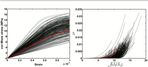 Figure 1.13: Tensile curves (left) and plastic power evolution with respect to the equivalent uniaxial tensile stress (right) for each grain in a 343 grains sample (black lines represent grains;