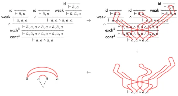 Figure 3: Du calcul des s´equents aux N -r´eseaux