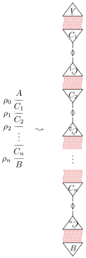 Figure 11: Des d´erivations aux r´eseaux de d´erivation et son ´elimination est le calcul de s´equents de Gentzen [Gen34].