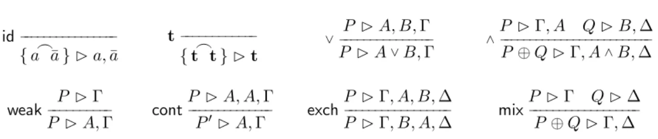 Figure 3.1 shows how sequent proofs are mapped into prenets. The sequent system we use contains the multiplicative versions of the ∧ - and ∨ -rules, the usual axioms for identity (reduced to atoms) and truth, as well as the rules of exchange, weakening, co
