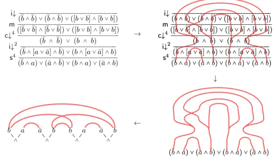 Figure 3.3: From the calculus of structures to N -nets