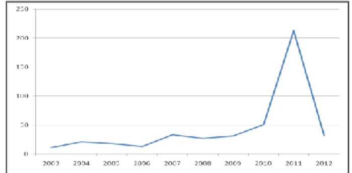 Figure 1. Number of occurrences of the term “intuition” 