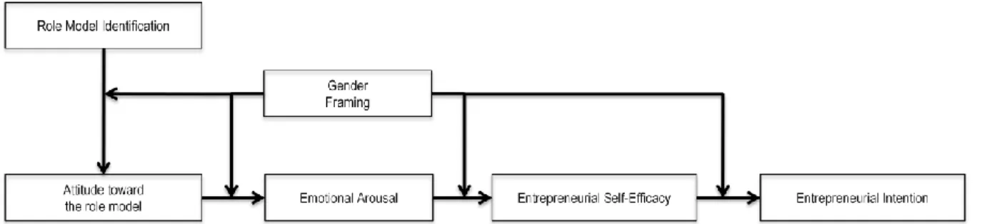 Figure 2. The impact of role models on entrepreneurial intention: a structural model 