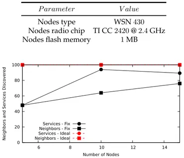 Fig. 3.8: Number of Nodes vs. Service and Neighbor Discovered (FIT IoT-lab).