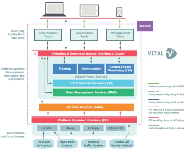 Fig. 3.10: VITAL architecture