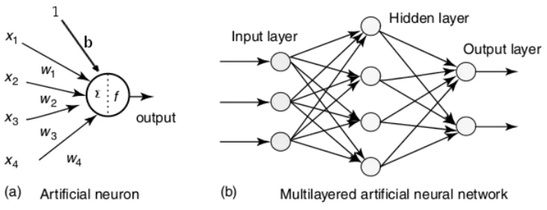 Fig. 4.2: Architecture of an Artificial Neural Network