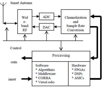 Fig. 4.4: Model of a Software Defined Radio [108]