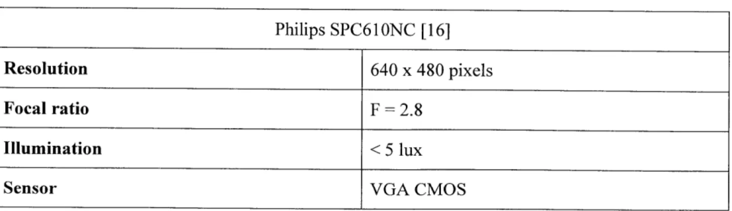Table  3:  Philips 61ONC  webcam  properties