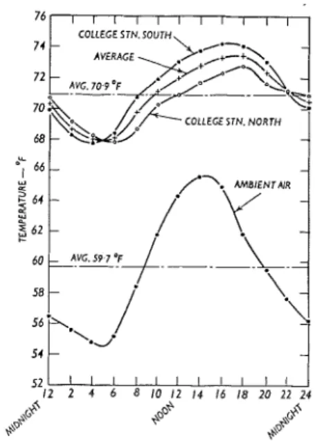Fig.  ll-Average  air  temperatures weekday  operation  that  the  averaging  procedure  has  hidden  a  possible  future  loading  of  the  subway  indicates  that  tllcre  is  no  advantage  to  be  actual  peak-to-trough  variations  which  yield  as  t