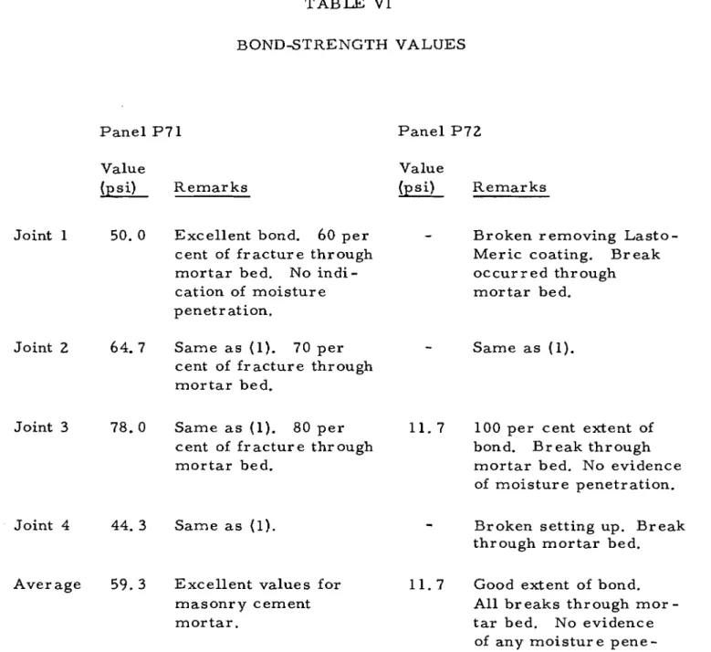 TABLE  VI  BONDSTRENGTH  VALUES  P a n e l  P 7 1   P a n e l  P 7 2   Value  (psi)  R e m a r k s   Value (psi)  R e m a r k s  