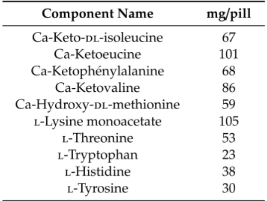 Table 1. Ketoacid analogues composition.