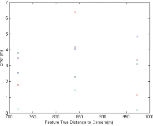 Figure 6. Error based on Background Feature Proximity. Fixed object distance at 8m.