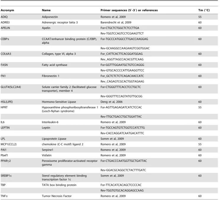 Table 1. Primers used for qRT PCR analysis of rat gene expression.