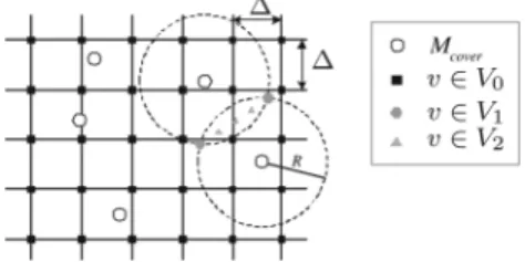 Fig. 8. An example of the sets V , V , and V in the Discretization Approach.