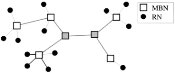 Fig. 1. A Mobile Backbone Network in which every Regular Node (RN) can directly communicate with at least one Mobile Backbone Node (MBN)