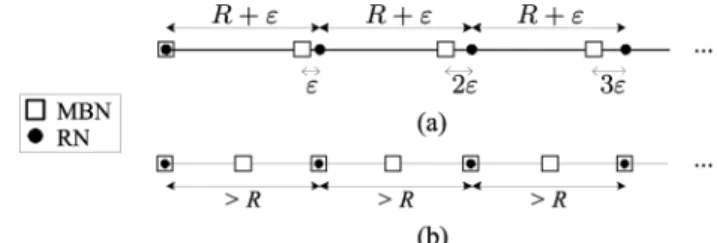 Fig. 2. Tight example of the approximation ratio of the decomposition algo- algo-rithm: (a) optimal solution and (b) decomposition algorithm solution.