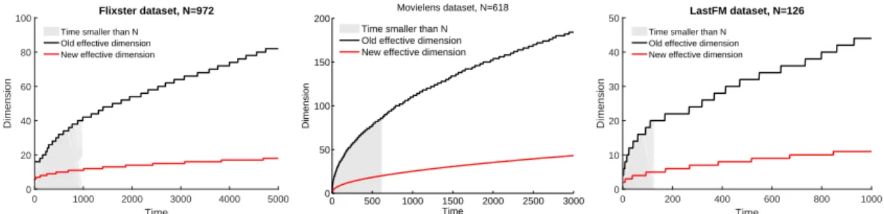 Figure 2: Difference between d and 2d old for real world datasets. From left to right: Flixster dataset with N = 972, Movielens dataset with N = 618, and LastFM dataset with N = 804.