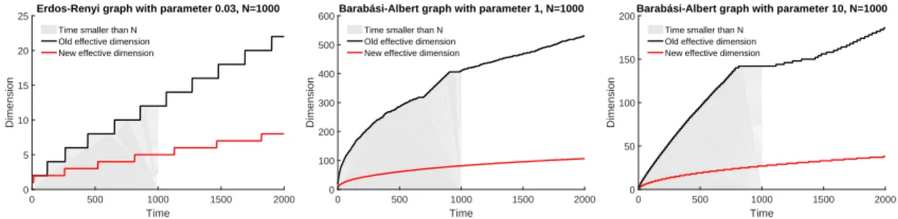 Figure 3: Difference between d and 2d old for random graphs on N = 1000 nodes. From left to right: Erd˝ os-Renyi graph with the probability 0.03 of an edge, Barab´ asi-Albert graph with one edge per added node, Barab´ asi-Albert graph with ten edges per ad