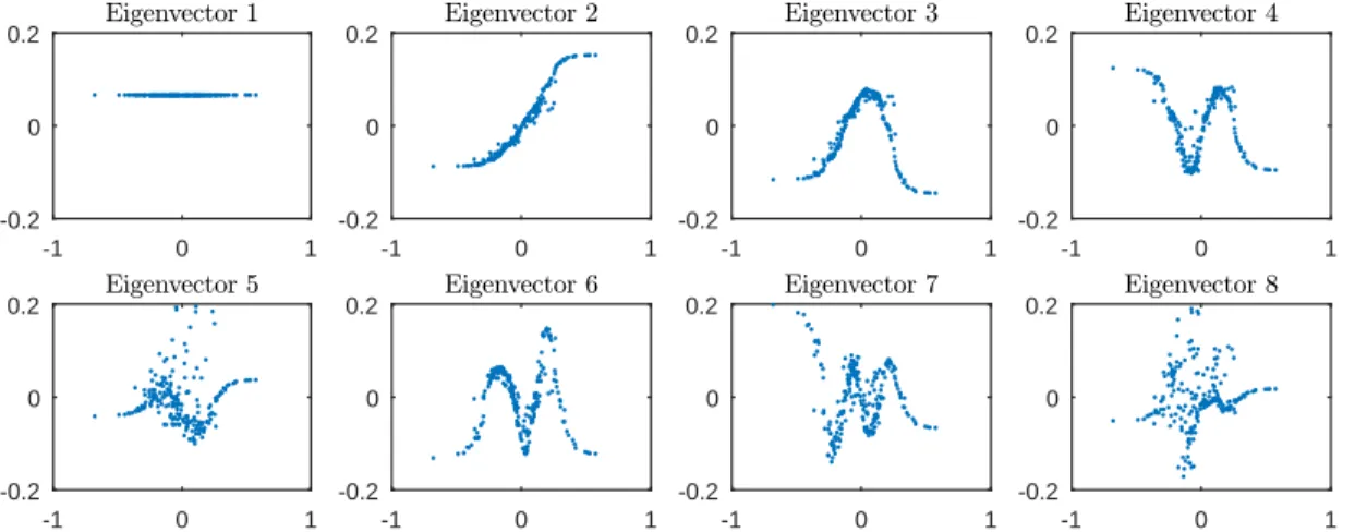 Figure 1: Eigenvectors from the Flixster dataset corresponding to the smallest few eigenval- eigenval-ues projected onto the first principal component of the data; x-axis represents components of the eigenvector sorted according to the projection onto the 