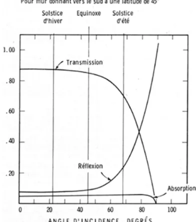 Figure 1. L'absorption, la réflexion et la transmission de la radiation solaire par une simple  paroi de verre ordinaire.