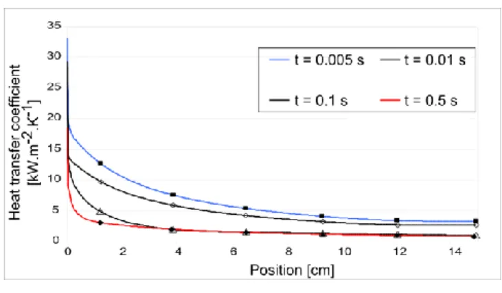Fig. 19 shows the results obtained with the 2D model. As well  as  temperature  evolution  (Fig